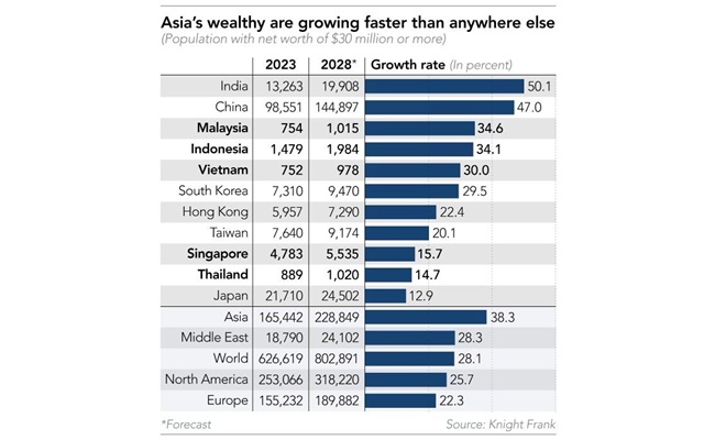 Asia's Ultra-Wealthy Dominate Globally