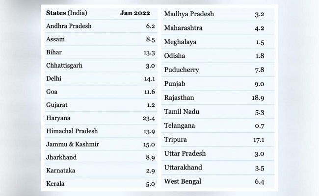 List shows unemployment rate lowest in Telangana