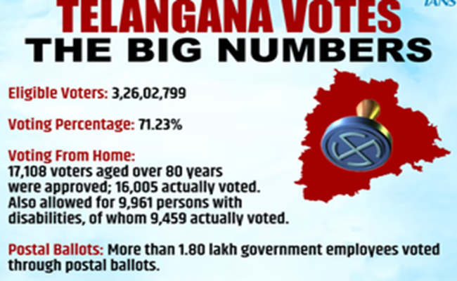 T'gana poll percentage goes up further to 71.23