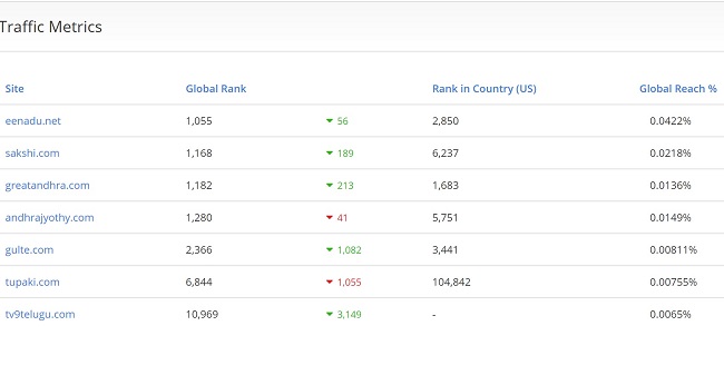Greatandhra is No. 1 in US among Telugu websites!